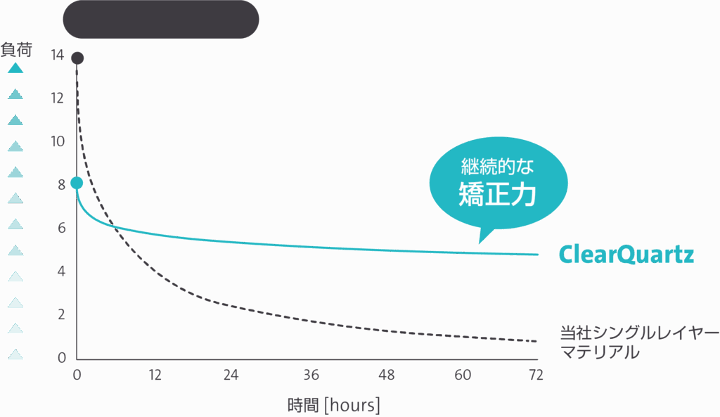 矯正力の違い|Refino Dental Clinic